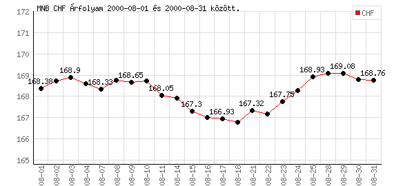 Svájci Frank grafikon - 2000. 08.