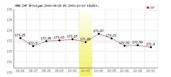 Svájci Frank grafikon - 2000. 10. 03.