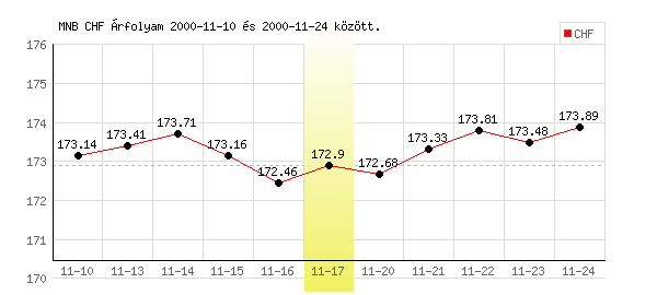 Svájci Frank grafikon - 2000. 11. 17.