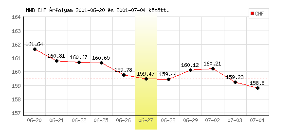 Svájci Frank grafikon - 2001. 06. 27.