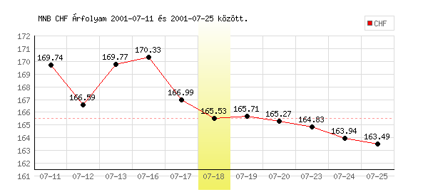Svájci Frank grafikon - 2001. 07. 18.