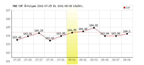 Svájci Frank grafikon - 2001. 08. 01.