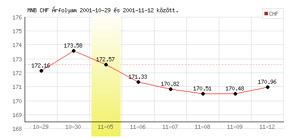 Svájci Frank grafikon - 2001. 11. 05.