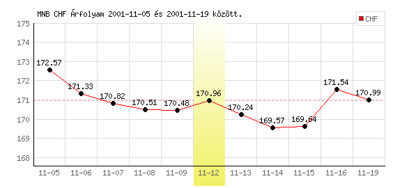 Svájci Frank grafikon - 2001. 11. 12.