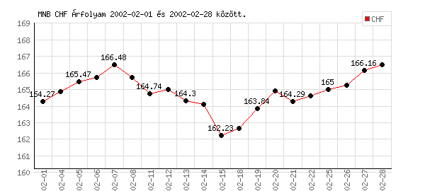 Svájci Frank grafikon - 2002. 02.