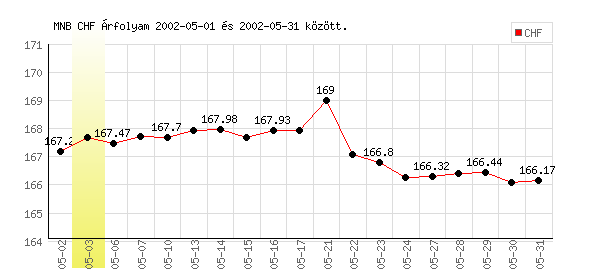 Svájci Frank grafikon - 2002. 05.