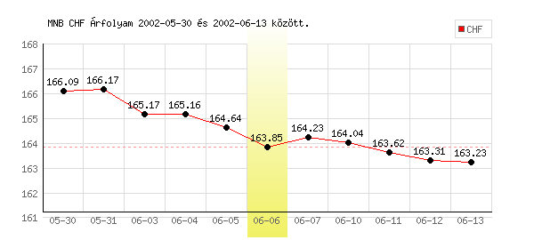 Svájci Frank grafikon - 2002. 06. 06.