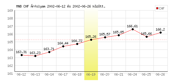 Svájci Frank grafikon - 2002. 06. 19.