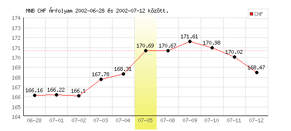 Svájci Frank grafikon - 2002. 07. 05.