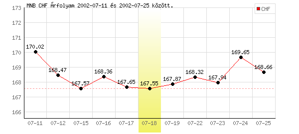 Svájci Frank grafikon - 2002. 07. 18.