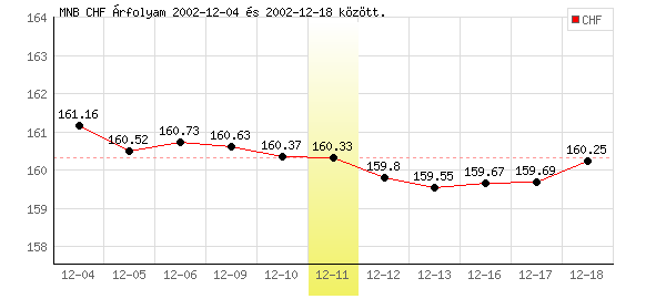 Svájci Frank grafikon - 2002. 12. 11.