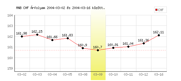 Svájci Frank grafikon - 2004. 03. 09.