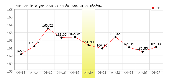 Svájci Frank grafikon - 2004. 04. 20.