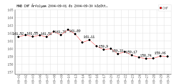 Svájci Frank grafikon - 2004. 09.