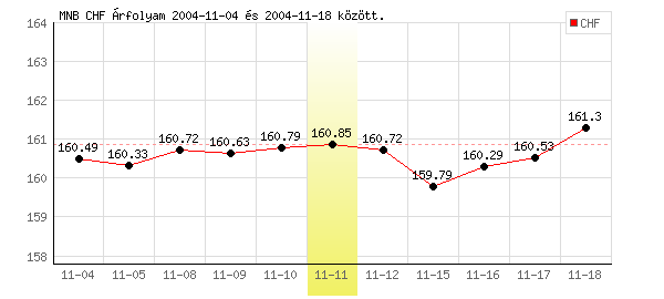 Svájci Frank grafikon - 2004. 11. 11.