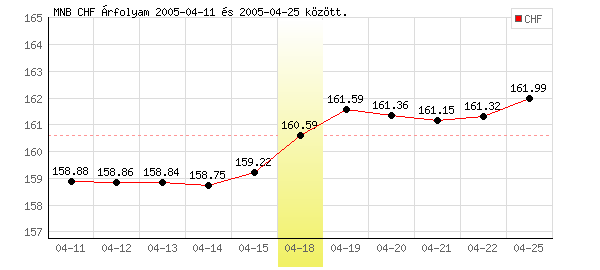 Svájci Frank grafikon - 2005. 04. 18.