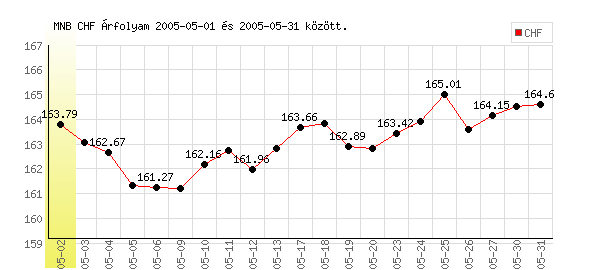 Svájci Frank grafikon - 2005. 05.