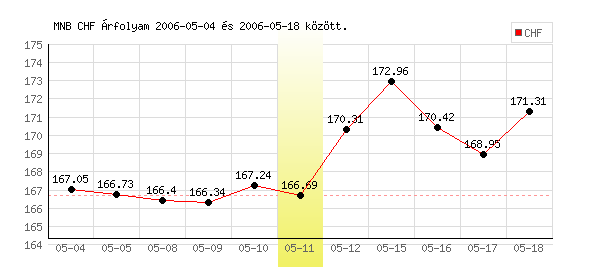 Svájci Frank grafikon - 2006. 05. 11.
