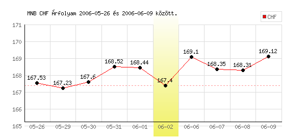 Svájci Frank grafikon - 2006. 06. 02.