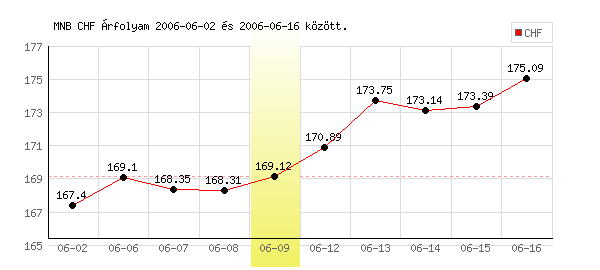 Svájci Frank grafikon - 2006. 06. 09.