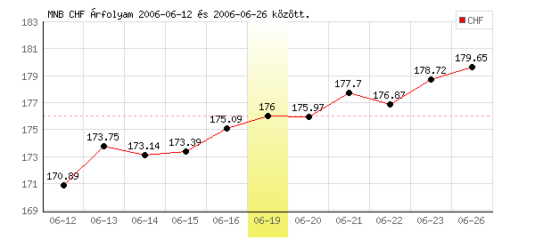 Svájci Frank grafikon - 2006. 06. 19.