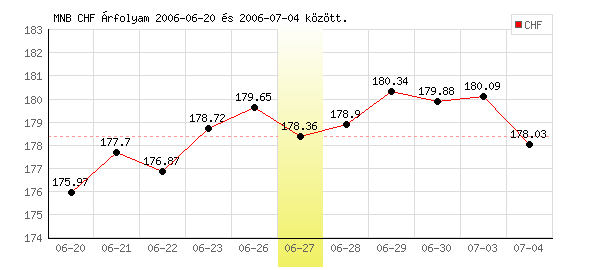 Svájci Frank grafikon - 2006. 06. 27.