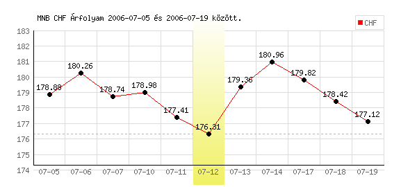 Svájci Frank grafikon - 2006. 07. 12.