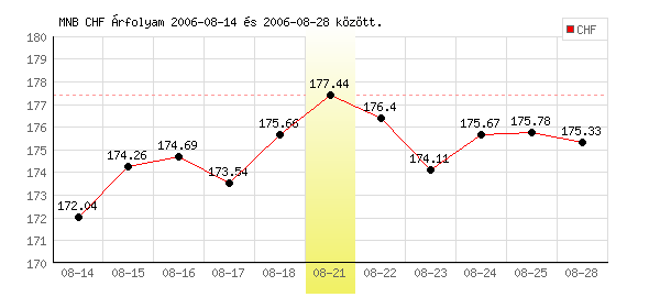 Svájci Frank grafikon - 2006. 08. 21.