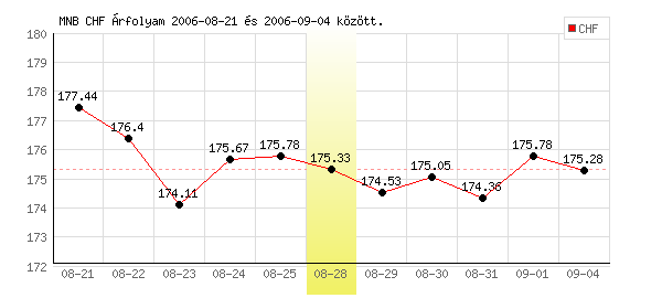 Svájci Frank grafikon - 2006. 08. 28.
