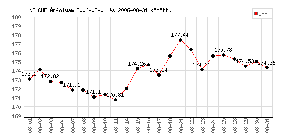 Svájci Frank grafikon - 2006. 08. 