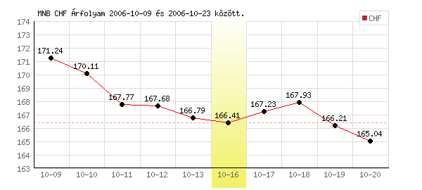 Svájci Frank grafikon - 2006. 10. 16.