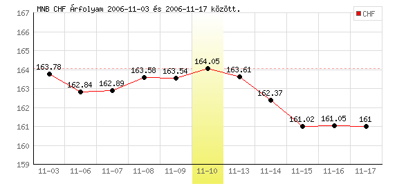 Svájci Frank grafikon - 2006. 11. 10.