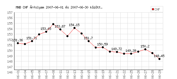 Svájci Frank grafikon - 2007. 06. 