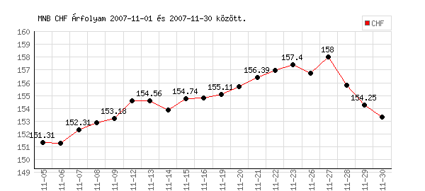 Svájci Frank grafikon - 2007. 11. 
