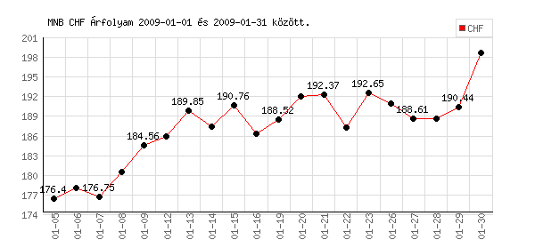 Svájci Frank grafikon - 2009. 01.