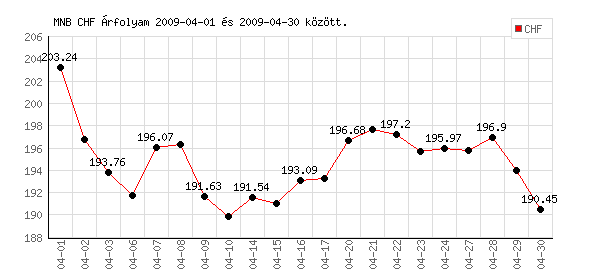 Svájci Frank grafikon - 2009. 04. 