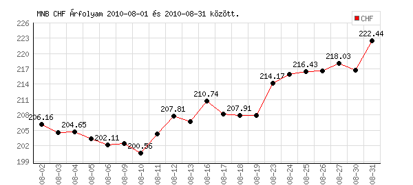 Svájci Frank grafikon - 2010. 08.