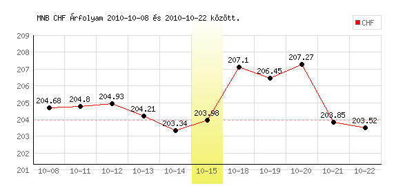Svájci Frank grafikon - 2010. 10. 15.