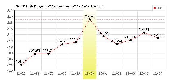 Svájci Frank grafikon - 2010. 11. 30.