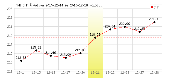 Svájci Frank grafikon - 2010. 12. 21.