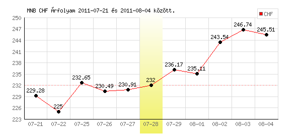 Svájci Frank grafikon - 2011. 07. 28.