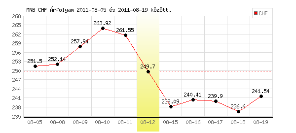 Svájci Frank grafikon - 2011. 08. 12.