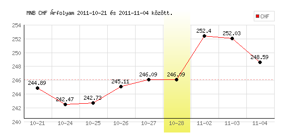 Svájci Frank grafikon - 2011. 10. 28.
