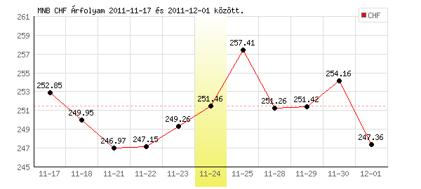 Svájci Frank grafikon - 2011. 11. 24.