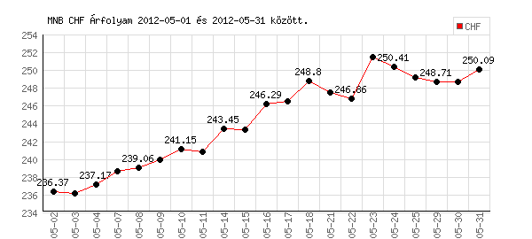 Svájci Frank grafikon - 2012. 05.