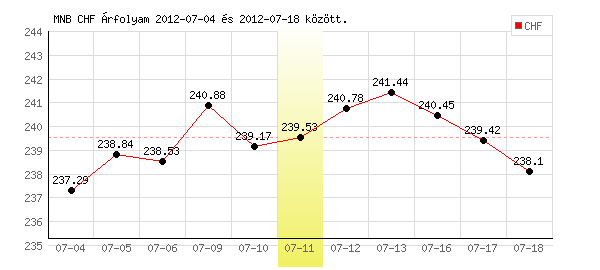 Svájci Frank grafikon - 2012. 07. 11.