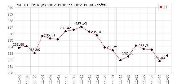 Svájci Frank grafikon - 2012. 11.