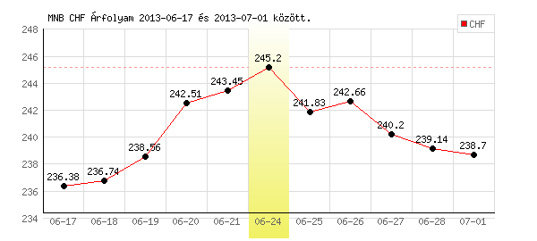 Svájci Frank grafikon - 2013. 06. 24.