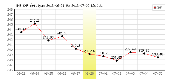 Svájci Frank grafikon - 2013. 06. 28.