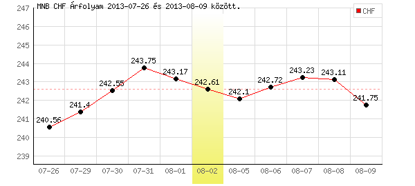 Svájci Frank grafikon - 2013. 08. 02.